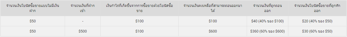 XM Groupโปรโมชั่นโบนัสซื้อขาย